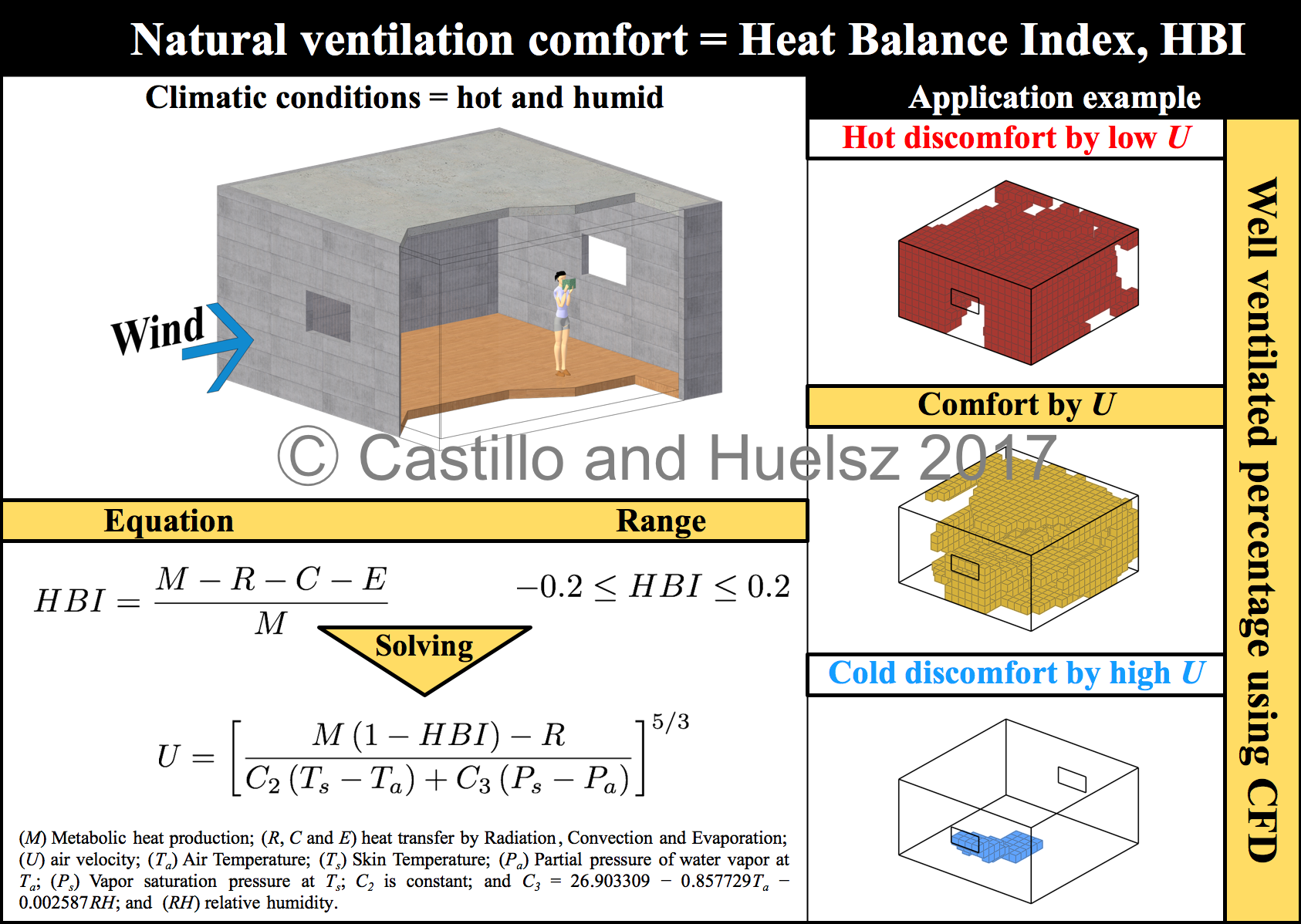 A methodology to evaluate the indoor natural ventilation in hot climates: Heat Balance Index