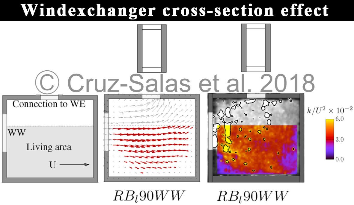 Effect of windexchanger duct cross-section area and geometry on the room airflow distribution